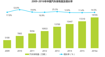 基于OBD的车联网平台市场分析报告