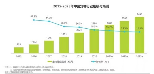 京东宠物战略升级、依依股份登陆深交所 千亿宠物市场全渠道开战