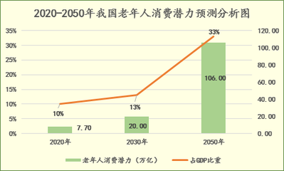 医养结合大有所为,老龄化社会的机遇,咨询机构眼中的银色经济