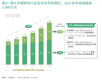 未来5年翻倍增长,“双碳”目标下的中国租车行业