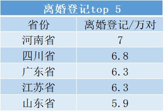 同比下降39.4 上半年全国离婚登记96.6万对,其中贵州3.4万对