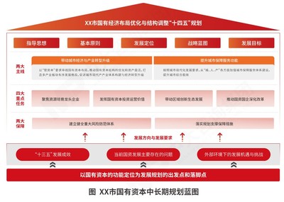 企业战略咨询:国有资本中长期规划-企业战略管理-中大咨询