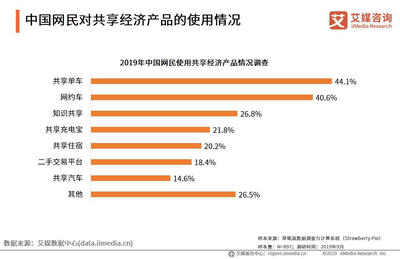 杭州清废四万余辆网租单车,2019中国共享单车发展动态分析