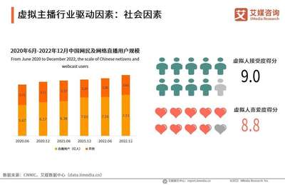 艾媒咨询|2023年中国虚拟主播行业研究报告